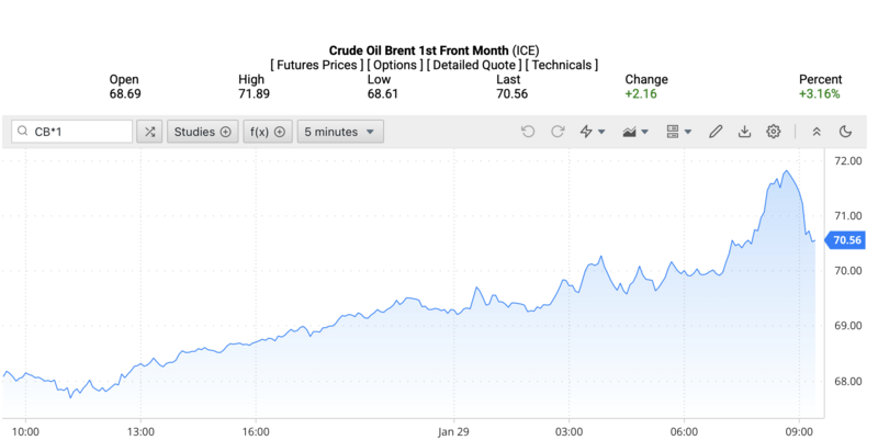 Giá dầu Brent trên thị trường thế giới rạng sáng ngày 30/1/2026 (theo giờ Việt Nam). Nguồn: Oilprice.