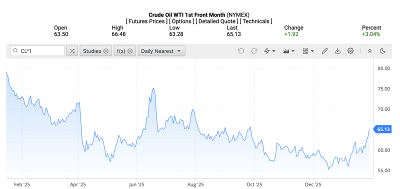 Giá dầu WTI trên thị trường thế giới rạng sáng ngày 30/1/2026 (theo giờ Việt Nam). Nguồn: Oilprice.
