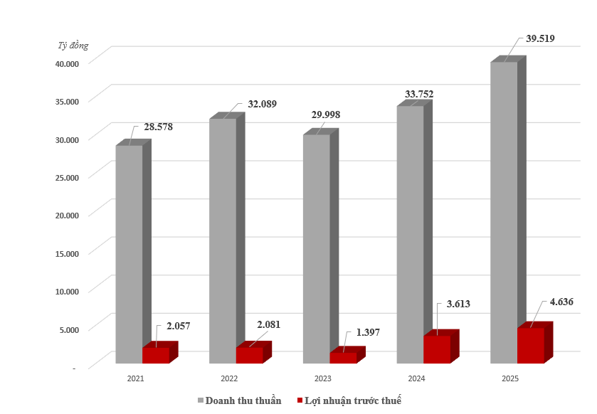 GELEX đạt lợi nhuận trước thuế 4.636 tỷ đồng năm 2025 GELEX đạt lợi nhuận trước thuế 4.636 tỷ đồng năm 2025