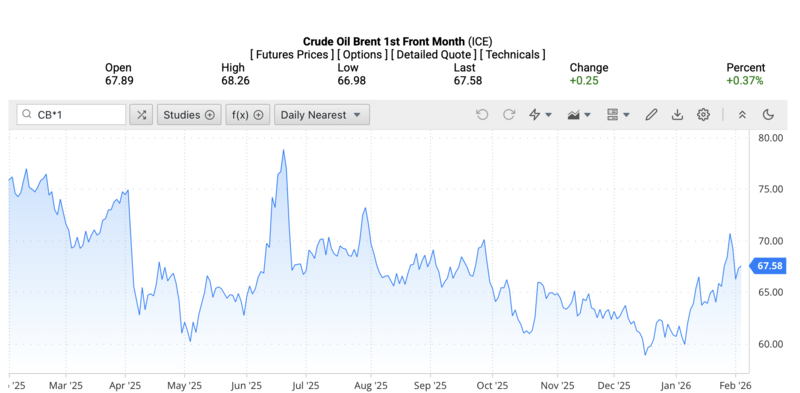 Giá dầu Brent trên thị trường thế giới rạng sáng ngày 5/2/2026 (theo giờ Việt Nam). Nguồn: Oilprice.