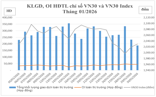 Thanh khoản thị trường chứng khoán phái sinh tháng 1/2026 tăng 6,32%