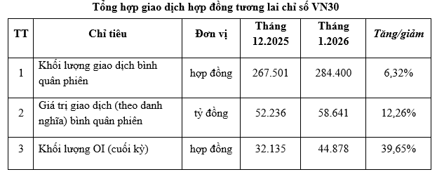 Thanh khoản thị trường chứng khoán phái sinh tháng 1/2026 tăng 6,32%
