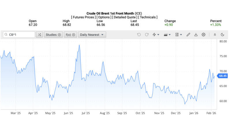 Giá dầu Brent trên thị trường thế giới rạng sáng ngày 7/2/2026 (theo giờ Việt Nam). Nguồn: Oilprice.