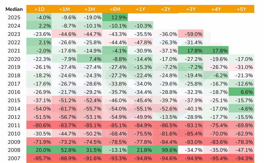 “Tỷ lệ thắng” đầu tư cổ phiếu IPO trong ngắn hạn chỉ 40-50% nhưng vẫn có cơ hội lãi đậm