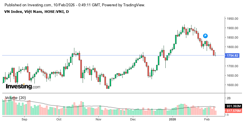 VN-Index lùi để tiến