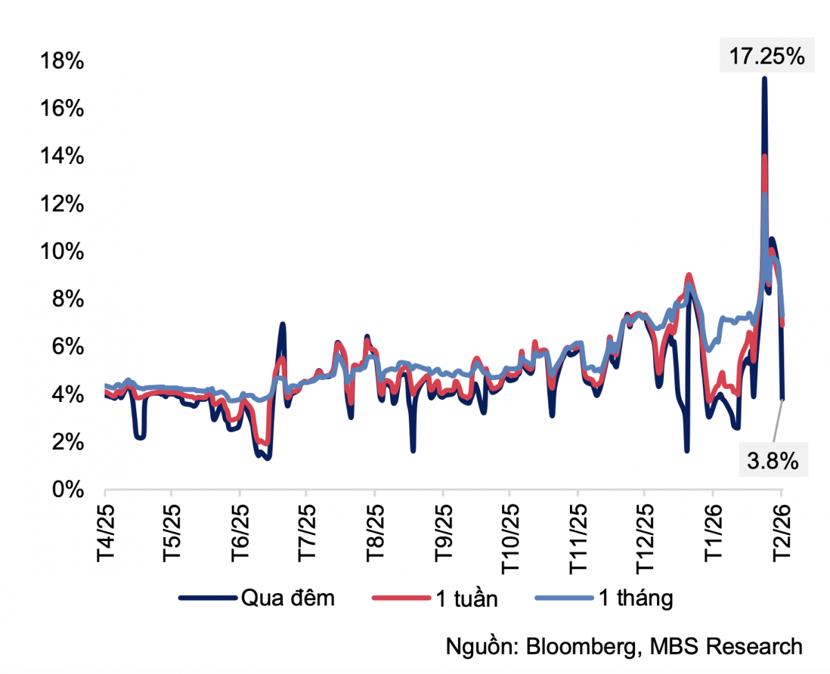 Diễn biến lãi suất liên ngân hàng.
