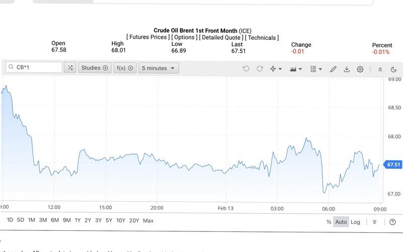 Giá dầu Brent trên thị trường thế giới rạng sáng ngày 14/2/2026 (theo giờ Việt Nam). Nguồn: Oilprice.