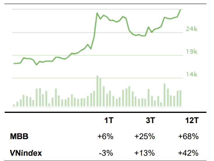 MBB tăng tốc chu kỳ mới, định giá còn hấp dẫn MBB tăng tốc chu kỳ mới, định giá còn hấp dẫn