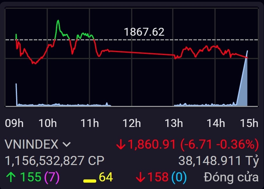 Áp lực chốt lời sau Tết, VN-Index lùi nhẹ dưới 1.861 điểm