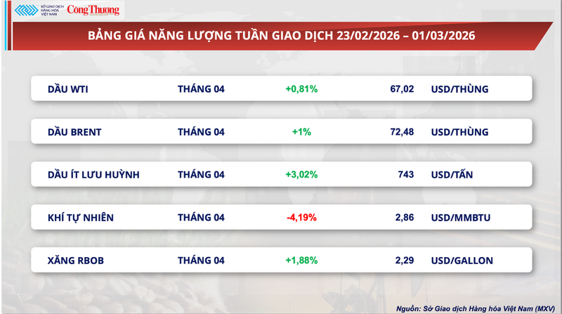 Bảng giá năng lượng