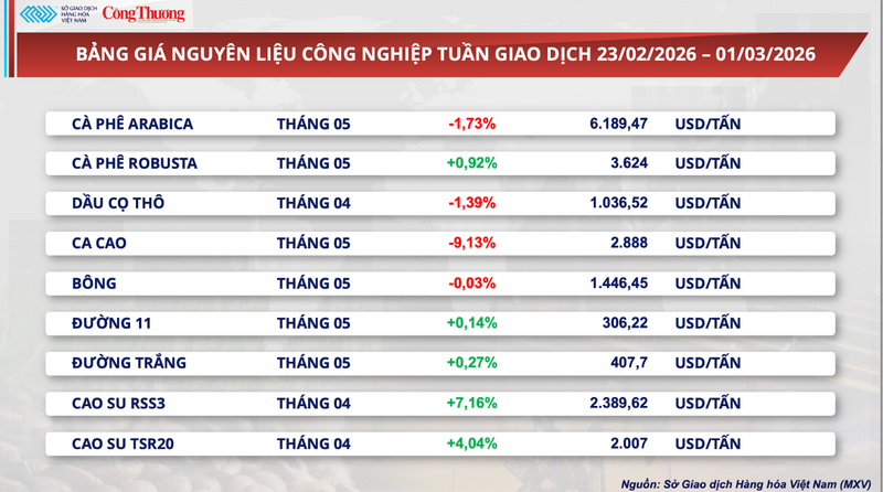 Bảng giá nguyên liệu công nghiệp
