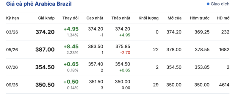 Giá cà phê hôm nay 6/3/2026: Đảo chiều tăng nhẹ - 4