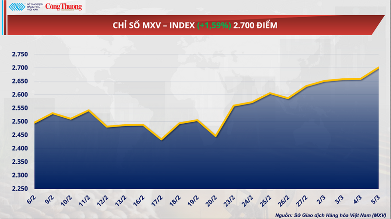 Chỉ số MXV-Index