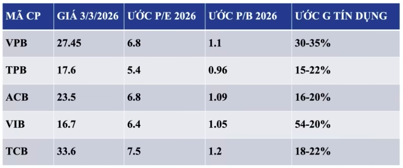 Những cổ phiếu ngân hàng đáng theo dõi trong biến động