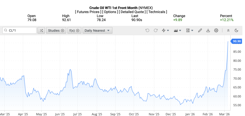 Giá dầu WTI trên thị trường thế giới rạng sáng ngày 9/3/2026 (theo giờ Việt Nam). Nguồn: Oilprice.