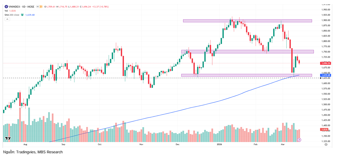 VN-Index mất mốc 1.700 điểm, chiến lược tích lũy quanh 1.650 điểm
