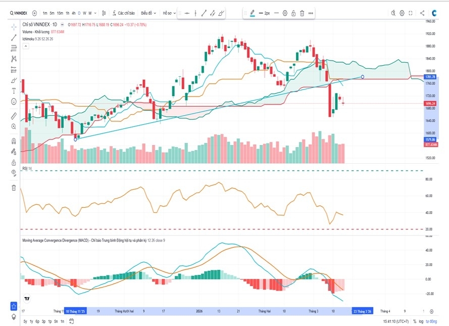 Thị trường chứng khoán bước vào giai đoạn thận trọng, nhà đầu tư nên ưu tiên phòng thủ Thị trường chứng khoán bước vào giai đoạn thận trọng, nhà đầu tư nên ưu tiên phòng thủ