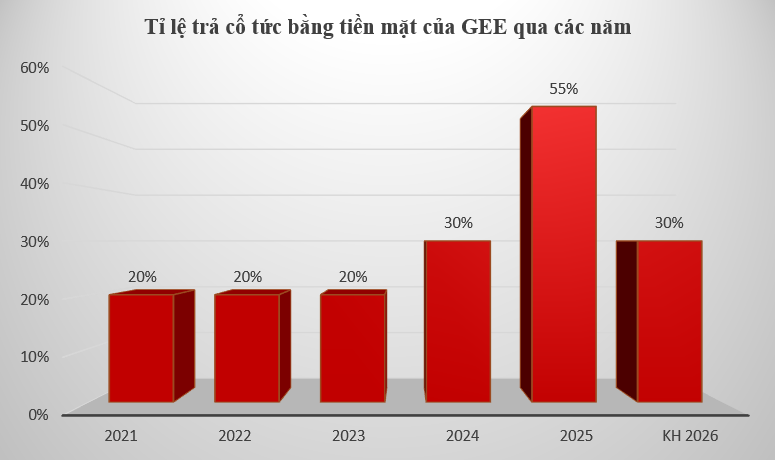 GELEX Electric dự kiến trình Đại hội cổ đông mục tiêu doanh thu 2026 hơn 27.200 tỷ đồng, trả cổ tức tiền mặt 55%