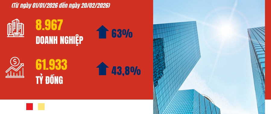 Niềm tin doanh nghiệp trở lại mạnh mẽ tại hai đầu tàu kinh tế