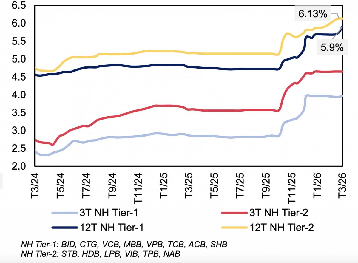 Lãi suất huy động của các nhóm ngân hàng (%)