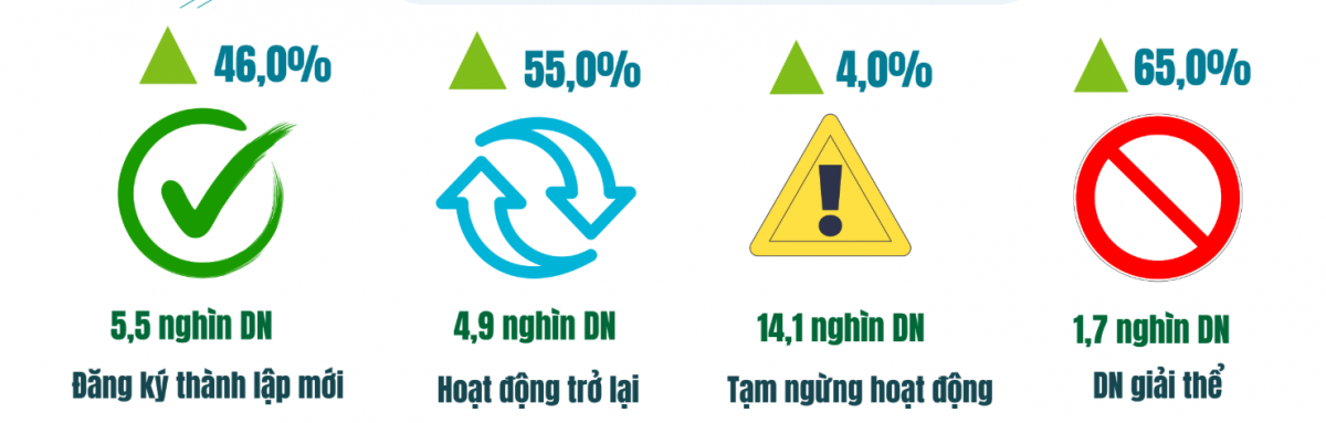 Niềm tin doanh nghiệp trở lại mạnh mẽ tại hai đầu tàu kinh tế