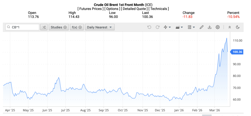 Giá dầu Brent trên thị trường thế giới rạng sáng ngày 24/3/2026 (theo giờ Việt Nam). Nguồn: Oilprice.