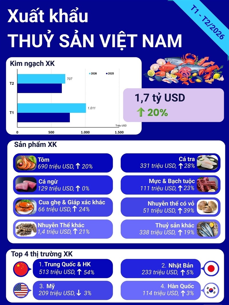 Xuất khẩu thủy sản của Việt Nam 2 tháng đầu năm ghi nhận kết quả khả quan. Nguồn: VASEP.