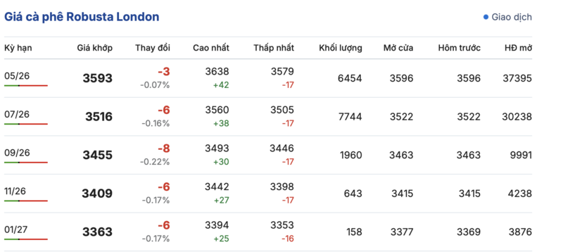 Giá cà phê hôm nay 30/3/2026: Dao động từ 91.500 - 92.300 đồng/kg - 1