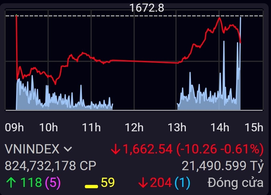 Áp lực bán hạ nhiệt, VN-Index thu hẹp mức giảm