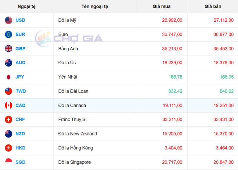 Thị trường USD “chợ đen” ngày 31/3/2026. Nguồn: Chogia.vn