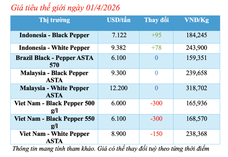 Giá tiêu hôm nay 01/4/2026: Sụt giảm mạnh 2.000 đồng/kg - 1