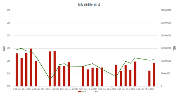 Tháng 3/2026: Thanh khoản thị trường niêm yết HNX tăng hơn 39% so với tháng trước