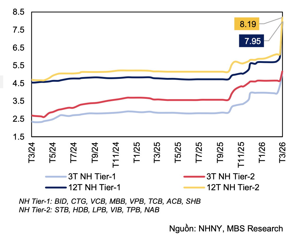 Nợ xấu chịu áp lực từ diễn biến tăng của lãi suất