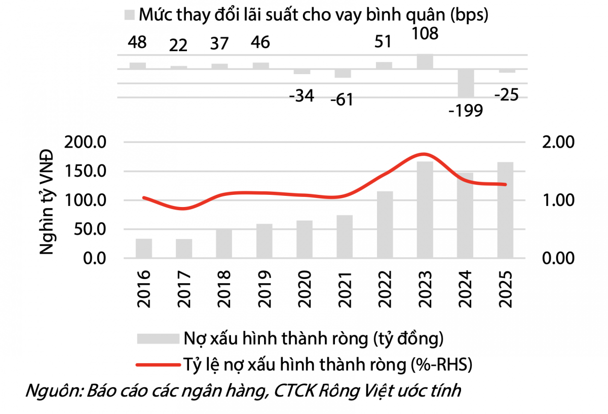 Nợ xấu chịu áp lực từ diễn biến tăng của lãi suất