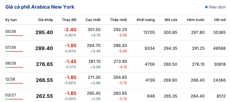 Giá cà phê hôm nay 5/4/2026: Cao nhất 89.200 đồng/kg - 2