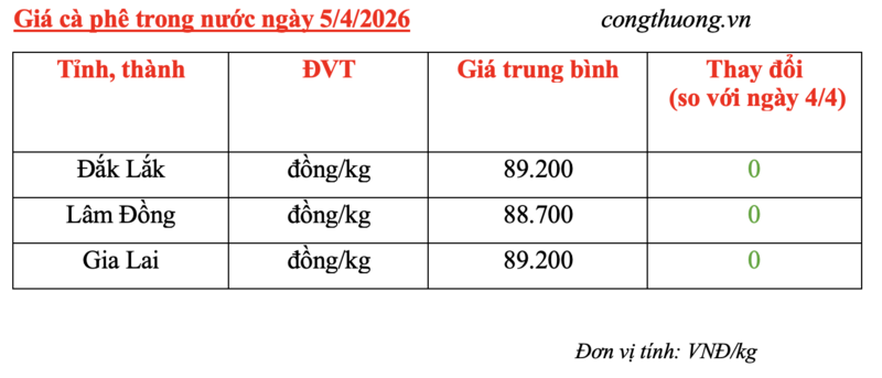 Giá cà phê hôm nay 5/4/2026: Cao nhất 89.200 đồng/kg - 5