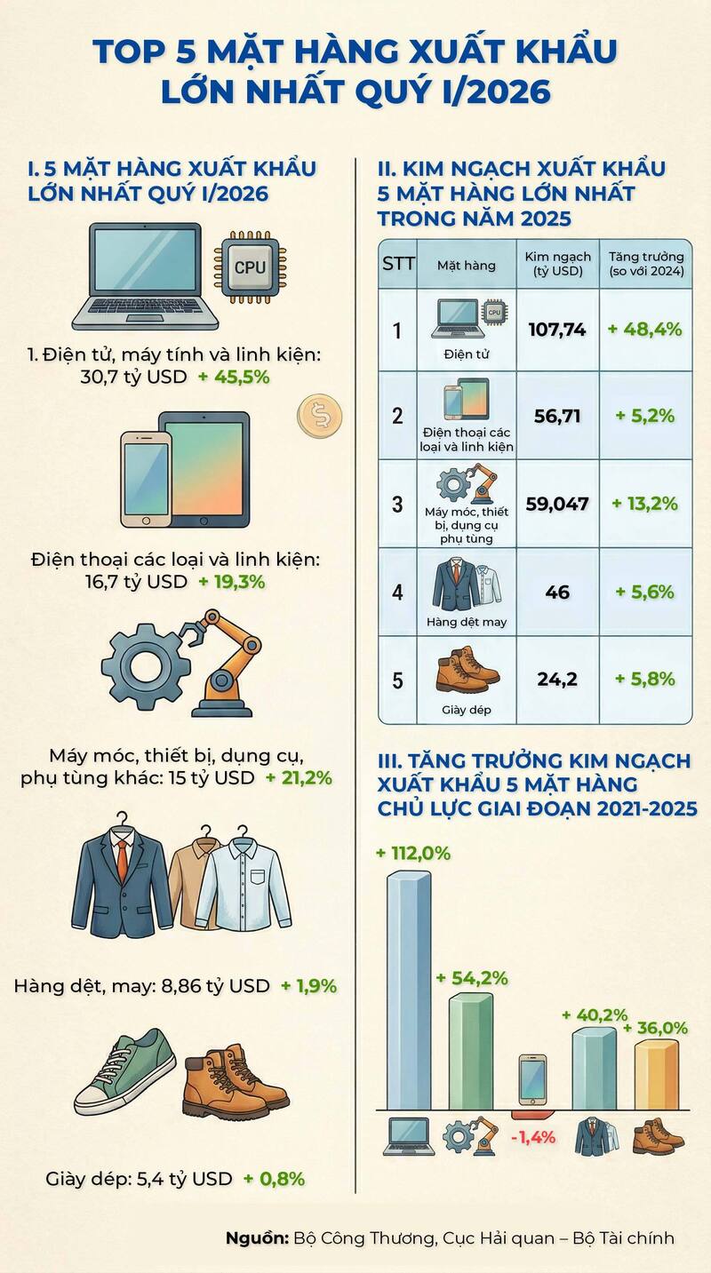 Infographic | Top 5 mặt hàng xuất khẩu lớn nhất quý I/2026 - 1