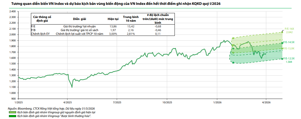 Thị trường chứng khoán Việt Nam tháng 4: Chờ “gió đông” để xác lập xu hướng mới