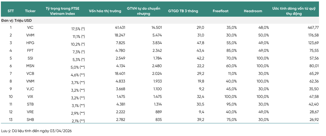1,7 tỷ USD đổ vào thị trường, cổ phiếu nào sẽ là “nam châm” hút vốn? 1,7 tỷ USD đổ vào thị trường, cổ phiếu nào sẽ là “nam châm” hút vốn?