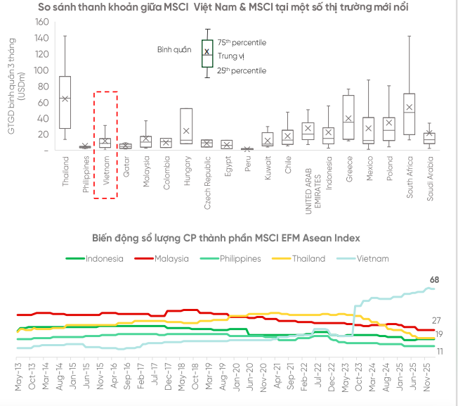 FTSE nâng hạng: Bước đệm chiến lược hướng tới MSCI năm 2028 FTSE nâng hạng: Bước đệm chiến lược hướng tới MSCI năm 2028