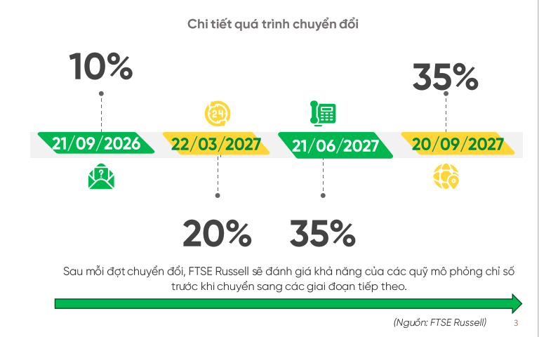 FTSE nâng hạng: Bước đệm chiến lược hướng tới MSCI năm 2028 FTSE nâng hạng: Bước đệm chiến lược hướng tới MSCI năm 2028