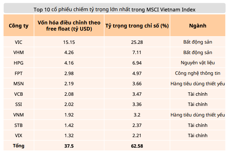 FTSE nâng hạng: Bước đệm chiến lược hướng tới MSCI năm 2028 FTSE nâng hạng: Bước đệm chiến lược hướng tới MSCI năm 2028