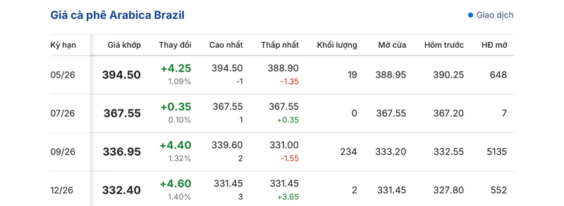 Giá cà phê hôm nay 11/4/2026: Giảm 300 - 400 đồng/kg - 3