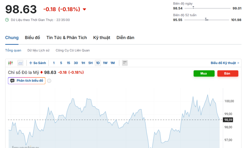 Diễn biến chỉ số DXY trong thời gian qua. Nguồn: Investing.com