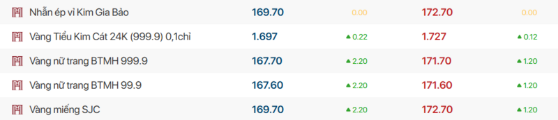 Giá vàng thương hiệu Bảo Tín Mạnh Hải được niêm yết sáng sớm ngày 11/4