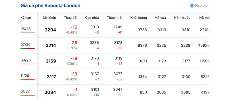 Giá cà phê hôm nay 11/4/2026: Giảm 300 - 400 đồng/kg - 1