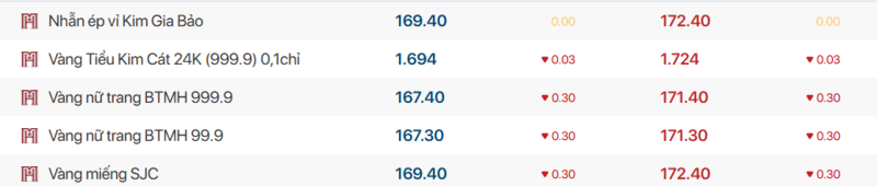 Giá vàng thương hiệu Bảo Tín Mạnh Hải được niêm yết sáng sớm ngày 12/4