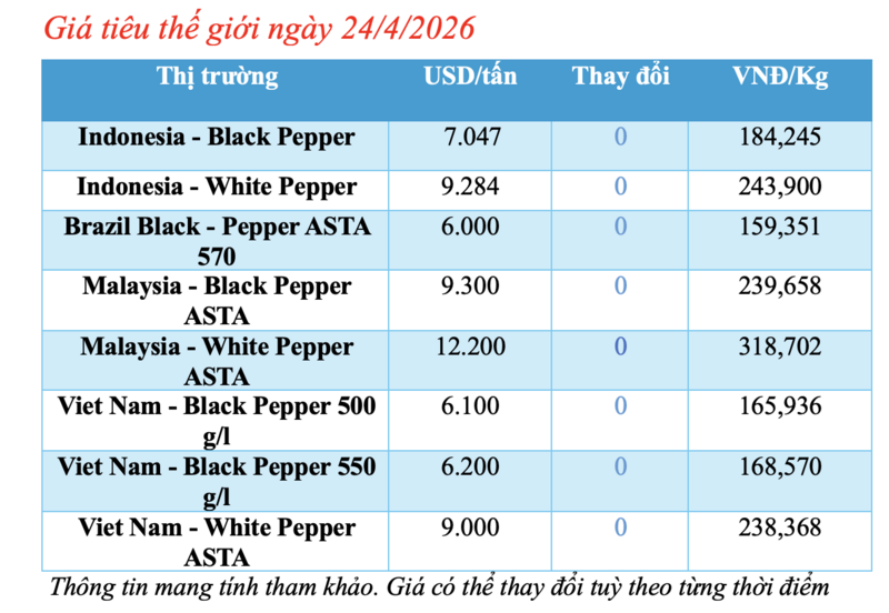 Giá tiêu hôm nay 24/4/2026: Đi ngang, cao nhất 142.000 đồng/kg - 1