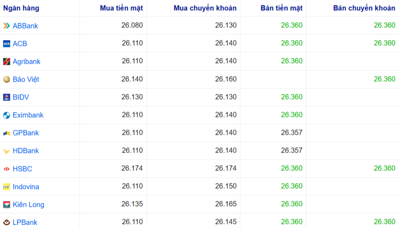 Tỷ giá USD tại một số ngân hàng hôm nay. Nguồn: Webgia.com.