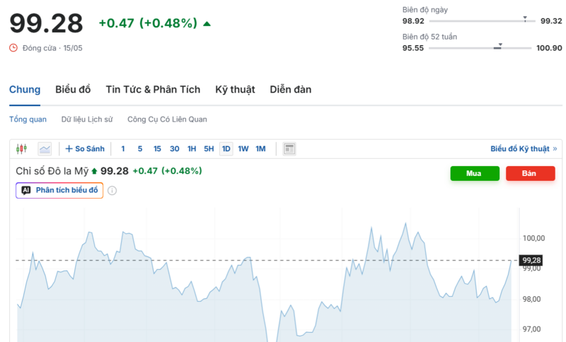 Diễn biến chỉ số DXY trong thời gian qua. Nguồn: Investing.com